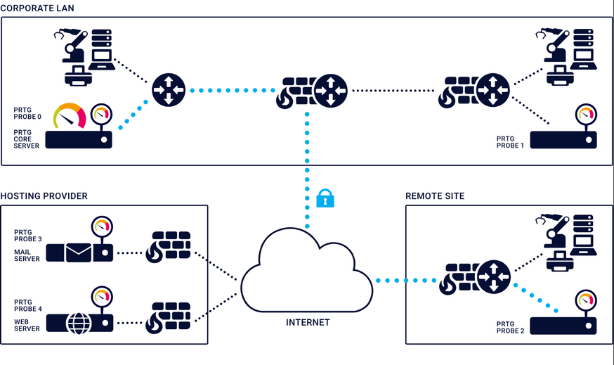 Monitoring a Distributed Network with PRTG